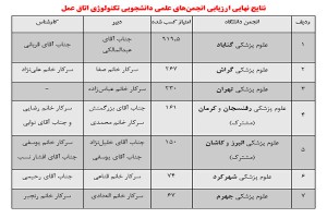 کسب رتبه اول انجمن علمی دانشجویی اتاق عمل دانشگاه علوم پزشکی گناباد در کشور