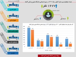 1677 داوطلب در نوبت اول کنکور 1402 در گناباد رقابت می‌کنند